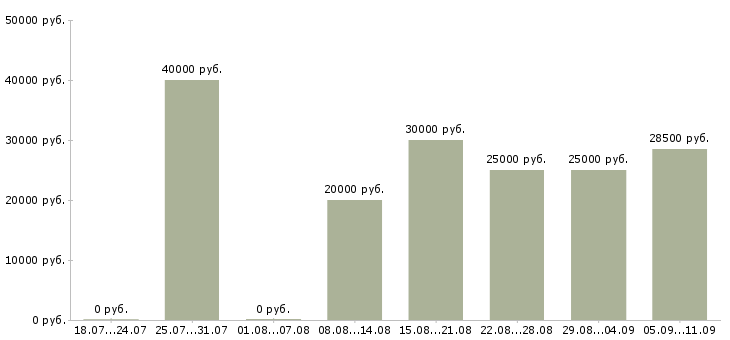 Вакансии «воспитатель в частный сад»-Медиана зарплаты по вакансии «воспитатель в частный сад» за 2 месяца