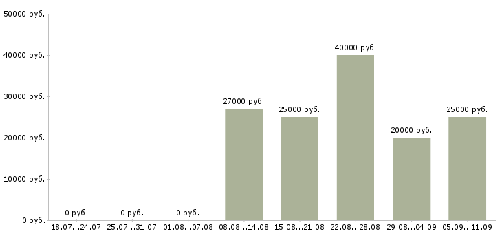 Вакансии «врач лаборант»-Медиана зарплаты по вакансии «врач лаборант» за 2 месяца