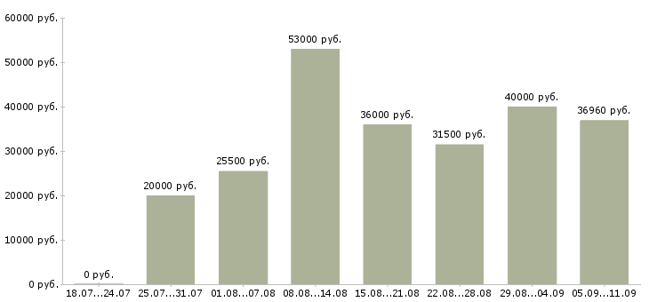 Вакансии «грузчик ночной»-Медиана зарплаты по вакансии «грузчик ночной» за 2 месяца