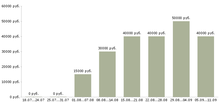 Вакансии «грузчик с ежедневными выплатам»-Медиана зарплаты по вакансии «грузчик с ежедневными выплатам» за 2 месяца