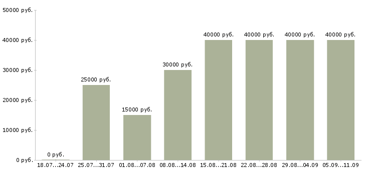 Вакансии «грузчики ежедневные выплаты»-Медиана зарплаты по вакансии «грузчики ежедневные выплаты» за 2 месяца