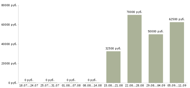 Вакансии «гувернер»-Медиана зарплаты по вакансии «гувернер» за 2 месяца