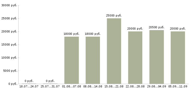 Вакансии «дежурный администратор»-Медиана зарплаты по вакансии «дежурный администратор» за 2 месяца