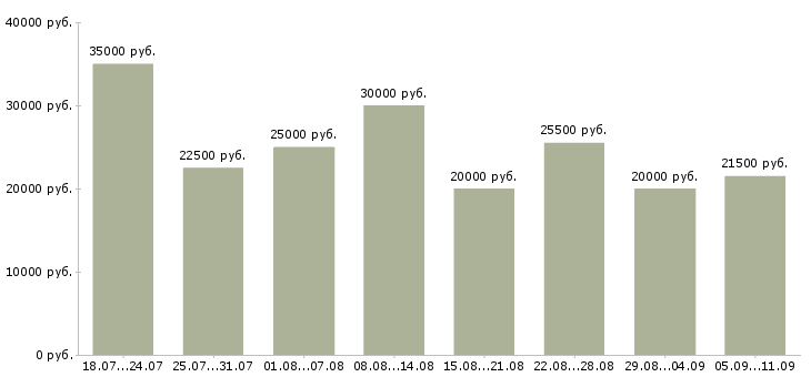 Вакансии «для желающих»-Медиана зарплаты по вакансии «для желающих» за 2 месяца