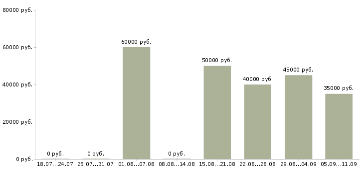 Вакансии «дорожный мастер»-Медиана зарплаты по вакансии «дорожный мастер» за 2 месяца