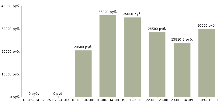 Вакансии «заведующий поликлиникой»-Медиана зарплаты по вакансии «заведующий поликлиникой» за 2 месяца