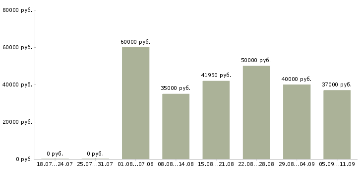 Вакансии «инженер кипиа»-Медиана зарплаты по вакансии «инженер кипиа» за 2 месяца