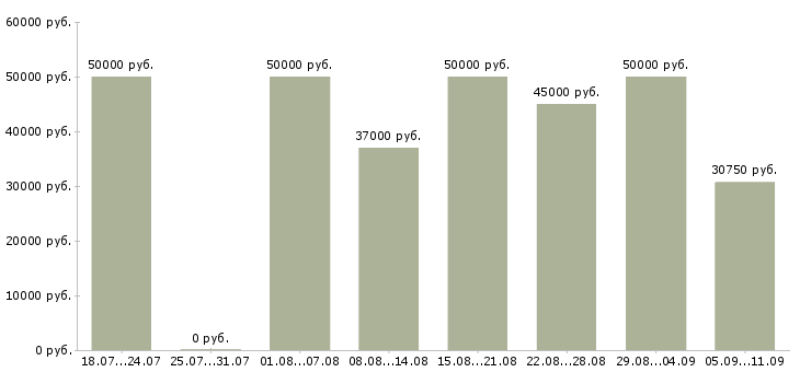 Вакансии «инженер по качеству по»-Медиана зарплаты по вакансии «инженер по качеству по» за 2 месяца