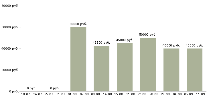 Вакансии «инженер по кипиа»-Медиана зарплаты по вакансии «инженер по кипиа» за 2 месяца