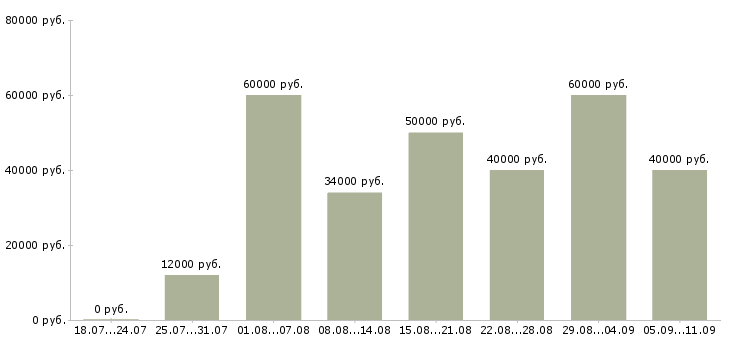 Вакансии «инженер связи»-Медиана зарплаты по вакансии «инженер связи» за 2 месяца