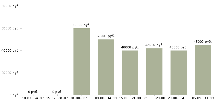 Вакансии «инженер слаботочных систем»-Медиана зарплаты по вакансии «инженер слаботочных систем» за 2 месяца