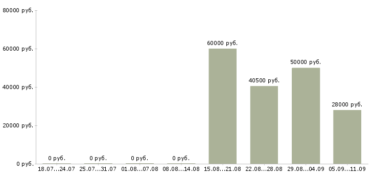 Вакансии «капитан судна»-Медиана зарплаты по вакансии «капитан судна» за 2 месяца