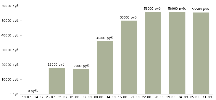 Вакансии «кассир в день»-Медиана зарплаты по вакансии «кассир в день» за 2 месяца