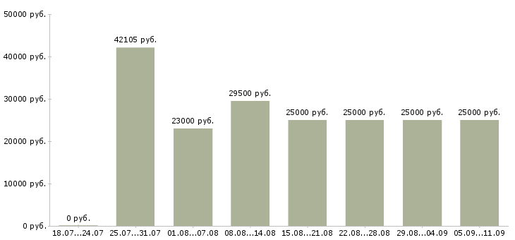 Вакансии «кассир с обучением»-Медиана зарплаты по вакансии «кассир с обучением» за 2 месяца