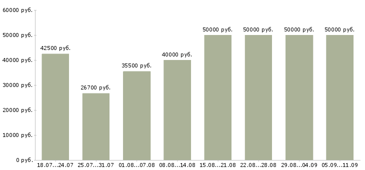Вакансии «ключевой менеджер»-Медиана зарплаты по вакансии «ключевой менеджер» за 2 месяца