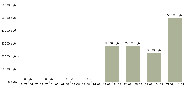 Вакансии «кондуктор на автобус»-Медиана зарплаты по вакансии «кондуктор на автобус» за 2 месяца