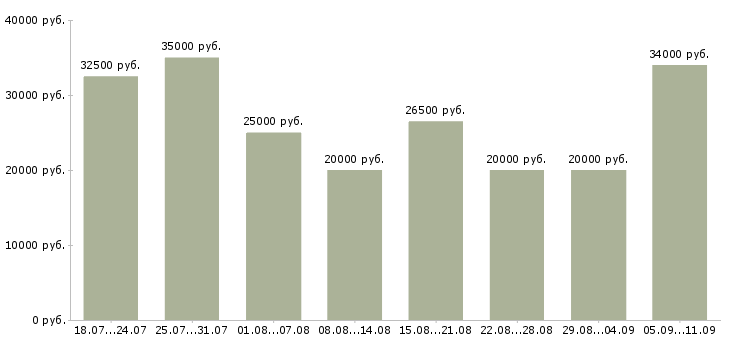 Вакансии «консультант в интернет»-Медиана зарплаты по вакансии «консультант в интернет» за 2 месяца
