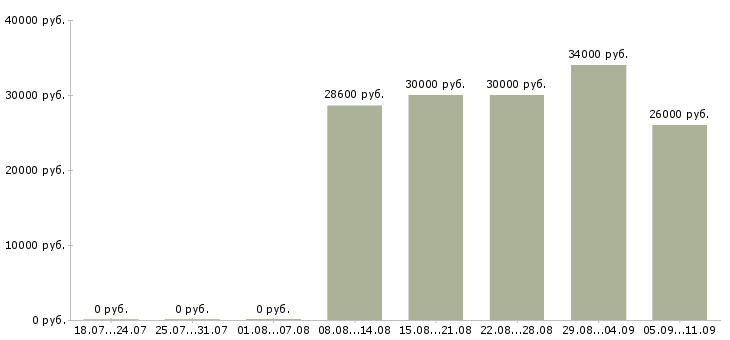 Вакансии «консультант медицинского центра»-Медиана зарплаты по вакансии «консультант медицинского центра» за 2 месяца