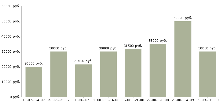 Вакансии «консультант на продажи»-Медиана зарплаты по вакансии «консультант на продажи» за 2 месяца