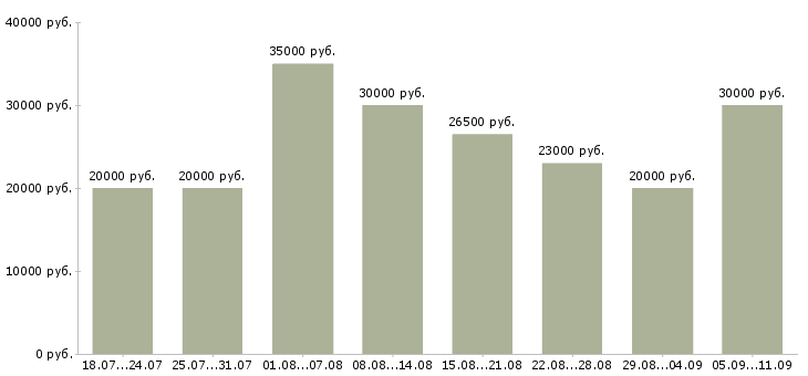 Вакансии «консультант на телефон»-Медиана зарплаты по вакансии «консультант на телефон» за 2 месяца