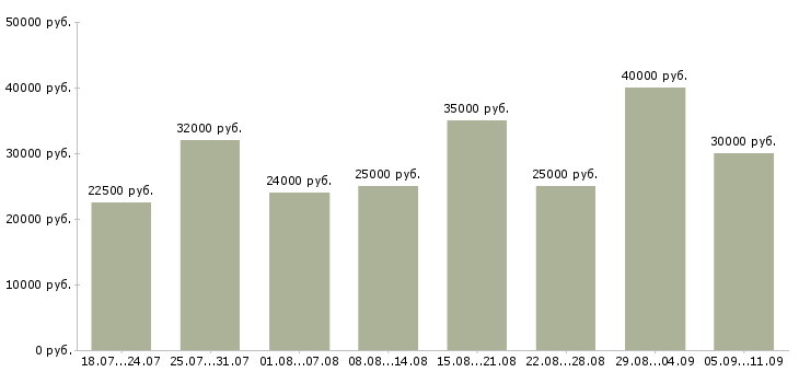 Вакансии «консультант по продажам»-Медиана зарплаты по вакансии «консультант по продажам» за 2 месяца