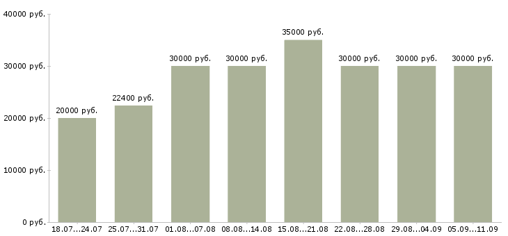 Вакансии «консультант по телефону»-Медиана зарплаты по вакансии «консультант по телефону» за 2 месяца
