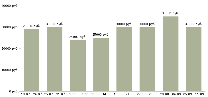 Вакансии «консультанты для продаж»-Медиана зарплаты по вакансии «консультанты для продаж» за 2 месяца