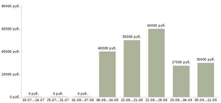 Вакансии «мастер бровист»-Медиана зарплаты по вакансии «мастер бровист» за 2 месяца