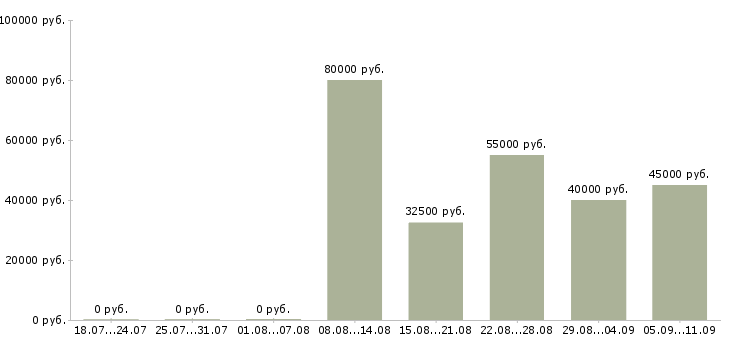 Вакансии «мастер по эпиляции»-Медиана зарплаты по вакансии «мастер по эпиляции» за 2 месяца