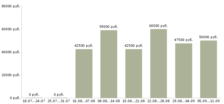 Вакансии «менеджер в автосалон»-Медиана зарплаты по вакансии «менеджер в автосалон» за 2 месяца