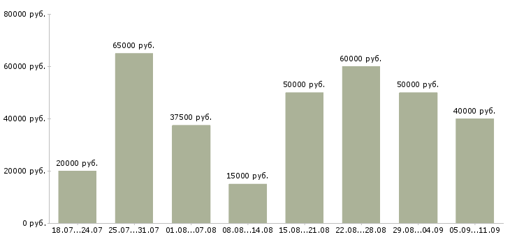 Вакансии «менеджер ведущий»-Медиана зарплаты по вакансии «менеджер ведущий» за 2 месяца
