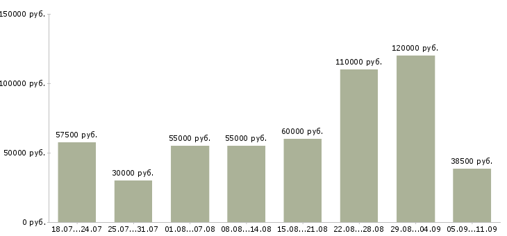 Вакансии «менеджер по объектам»-Медиана зарплаты по вакансии «менеджер по объектам» за 2 месяца