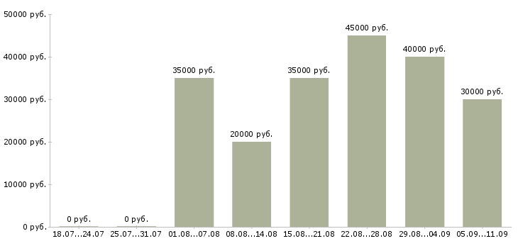 Вакансии «менеджер по продажам it услуг»-Медиана зарплаты по вакансии «менеджер по продажам it услуг» за 2 месяца