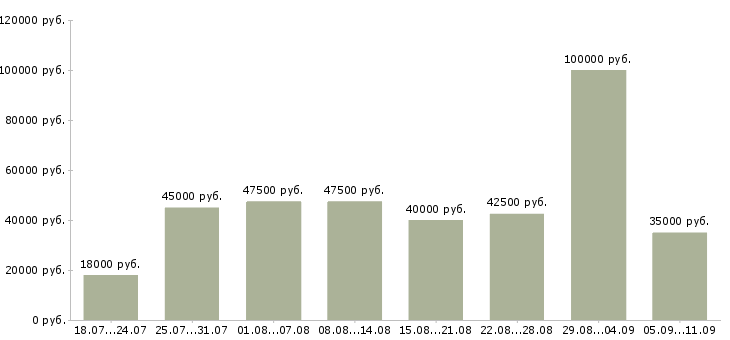 Вакансии «менеджер по продажам с опытом»-Медиана зарплаты по вакансии «менеджер по продажам с опытом» за 2 месяца
