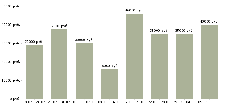Вакансии «менеджер по продажам услуг»-Медиана зарплаты по вакансии «менеджер по продажам услуг» за 2 месяца
