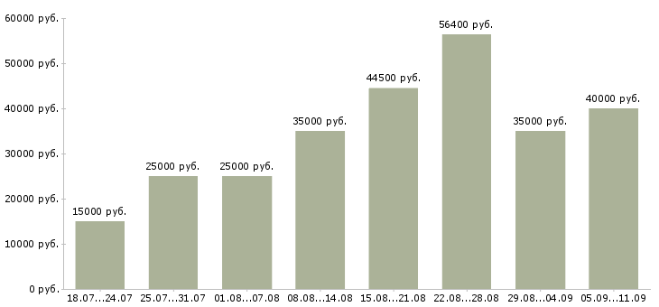 Вакансии «менеджер руководитель»-Медиана зарплаты по вакансии «менеджер руководитель» за 2 месяца