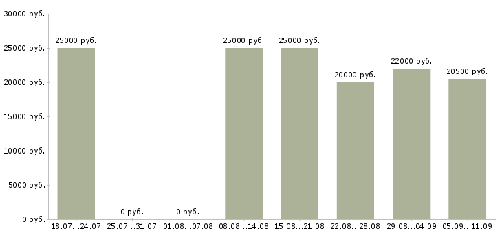Вакансии «младший инспектор»-Медиана зарплаты по вакансии «младший инспектор» за 2 месяца