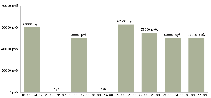Вакансии «монолитчики бригада»-Медиана зарплаты по вакансии «монолитчики бригада» за 2 месяца