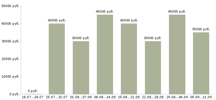 Вакансии «монтажник оборудования»-Медиана зарплаты по вакансии «монтажник оборудования» за 2 месяца