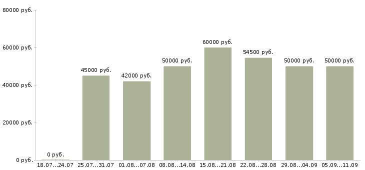 Вакансии «начальник эксплуатации»-Медиана зарплаты по вакансии «начальник эксплуатации» за 2 месяца