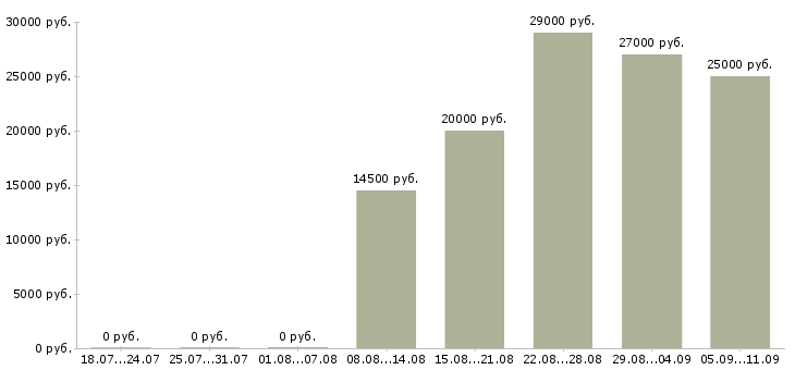 Вакансии «ночная уборщица»-Медиана зарплаты по вакансии «ночная уборщица» за 2 месяца