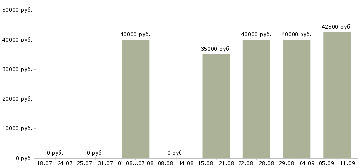 Вакансии «няня выходного дня»-Медиана зарплаты по вакансии «няня выходного дня» за 2 месяца