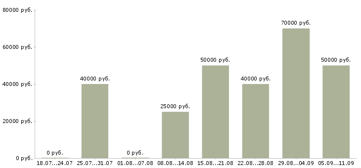 Вакансии «няня для грудничка»-Медиана зарплаты по вакансии «няня для грудничка» за 2 месяца