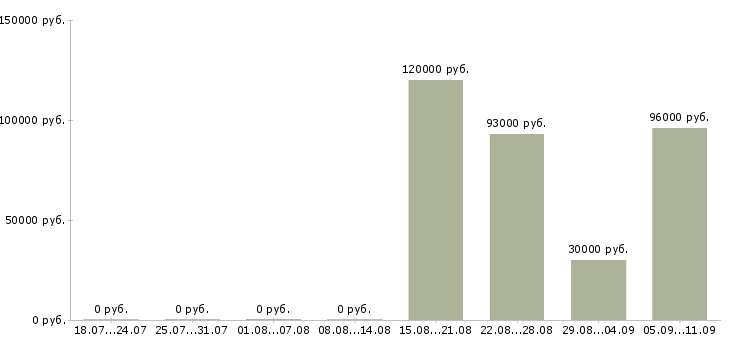 Вакансии «обогатитель»-Медиана зарплаты по вакансии «обогатитель» за 2 месяца