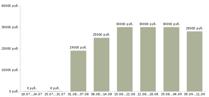 Вакансии «оператор кассир азс»-Медиана зарплаты по вакансии «оператор кассир азс» за 2 месяца