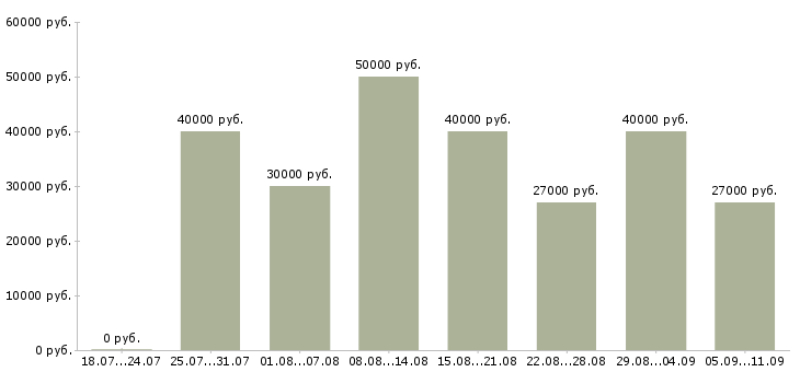 Вакансии «отделочник вахта»-Медиана зарплаты по вакансии «отделочник вахта» за 2 месяца
