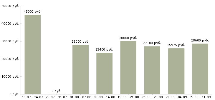 Вакансии «охранник день»-Медиана зарплаты по вакансии «охранник день» за 2 месяца