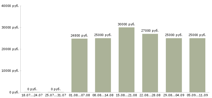 Вакансии «охранник на подработку»-Медиана зарплаты по вакансии «охранник на подработку» за 2 месяца