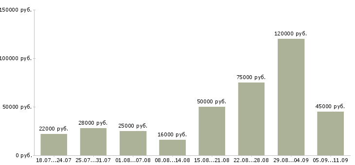 Вакансии «персональный менеджер»-Медиана зарплаты по вакансии «персональный менеджер» за 2 месяца