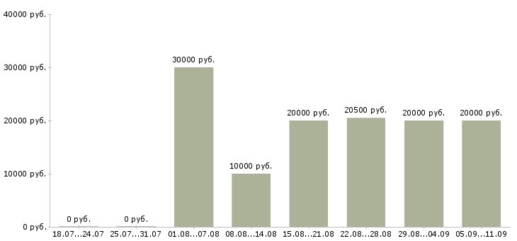 Вакансии «повар в детский сад»-Медиана зарплаты по вакансии «повар в детский сад» за 2 месяца